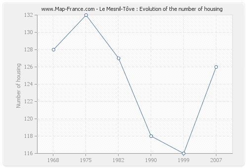 Le Mesnil-Tôve : Evolution of the number of housing